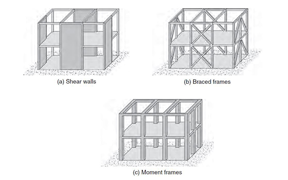 Three architectural diagrams showing different structural systems for buildings: (a) shear walls depicting a simple frame with solid wall panels, (b) braced frames showing diagonal cross-bracing within the frame structure, and (c) moment frames illustrating a multi-story building with rigid frame connections and no additional bracing or walls.
