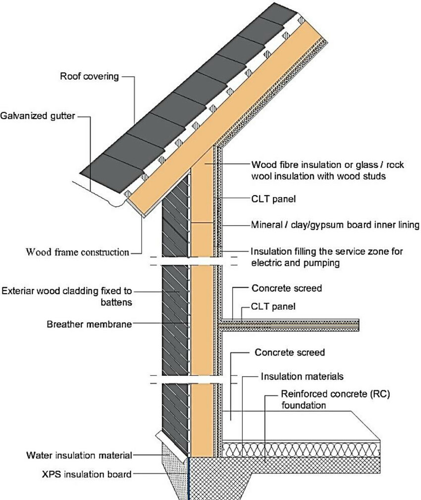 A detailed technical cross-section diagram of a wood frame building assembly showing the connection between a sloped roof and exterior wall meeting a reinforced concrete foundation. The illustration labels multiple construction layers including roof covering, galvanized gutter, CLT panels, various insulation types, breather membrane, exterior wood cladding, concrete screed, and waterproofing materials. The diagram demonstrates modern sustainable building techniques combining traditional wood frame construction with engineered materials and proper thermal and moisture protection systems.