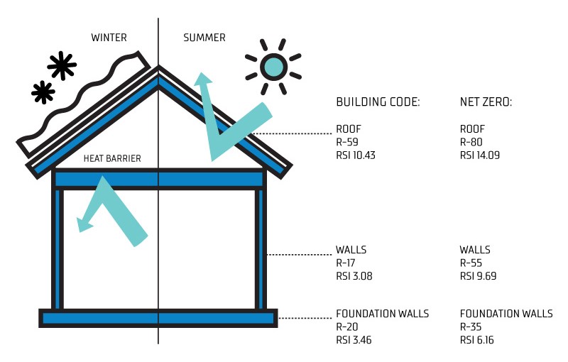 A cross-sectional diagram of a house showing insulation requirements for different building components. The illustration compares Building Code standards with Net Zero standards, displaying R-values and RSI measurements for the roof, walls, and foundation walls. Arrows indicate heat flow in winter and summer conditions, with a heat barrier marked at the roof level.