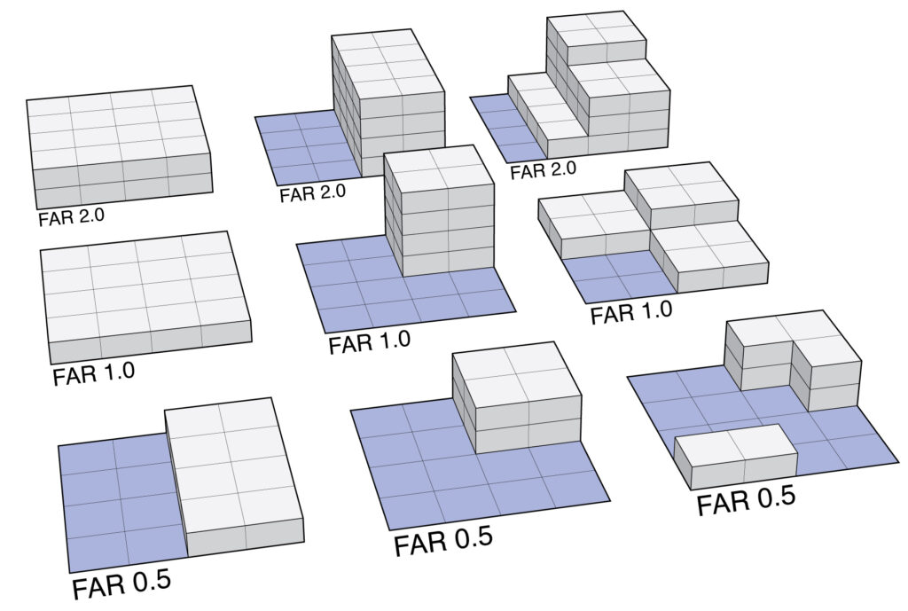 The image displays architectural diagrams showing different Floor Area Ratio (FAR) scenarios ranging from 0.5 to 2.0. Each example shows a building footprint on a lot, with the building mass shown in gray 3D blocks and the remaining open lot area highlighted in blue. The diagrams illustrate how higher FAR values allow for taller or more voluminous buildings on the same lot size, demonstrating various building configurations that achieve each ratio.