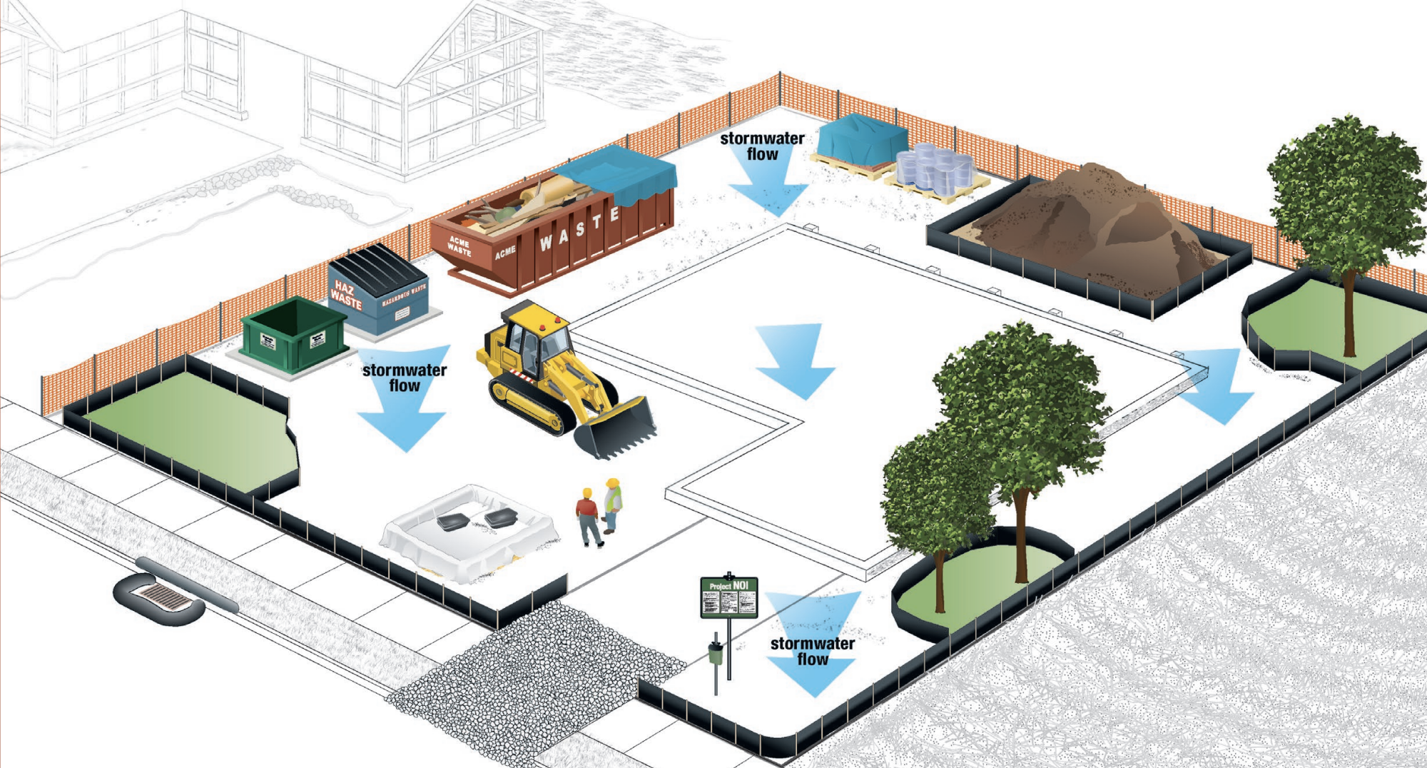 An isometric diagram illustrating a sustainable stormwater management system on a construction or industrial site. Blue arrows show the flow of stormwater through various collection points including green spaces with trees, waste containers, construction equipment areas, and material storage zones. The diagram demonstrates how rainwater is directed and managed across the site's different functional areas, bordered by brick-colored fencing.