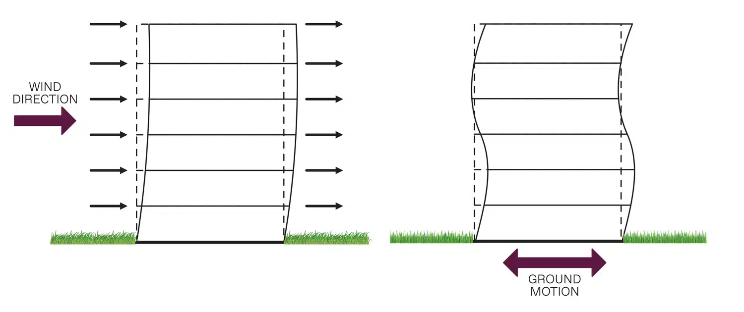 Two side-by-side diagrams illustrating building movement during an earthquake. The left diagram shows a straight building with horizontal arrows indicating wind direction, while the right diagram shows the same building deformed in an S-curve shape with arrows at the base indicating ground motion moving horizontally back and forth. The comparison demonstrates how seismic forces cause lateral displacement and inter-story drift in structures, unlike the uniform pressure from wind loads.