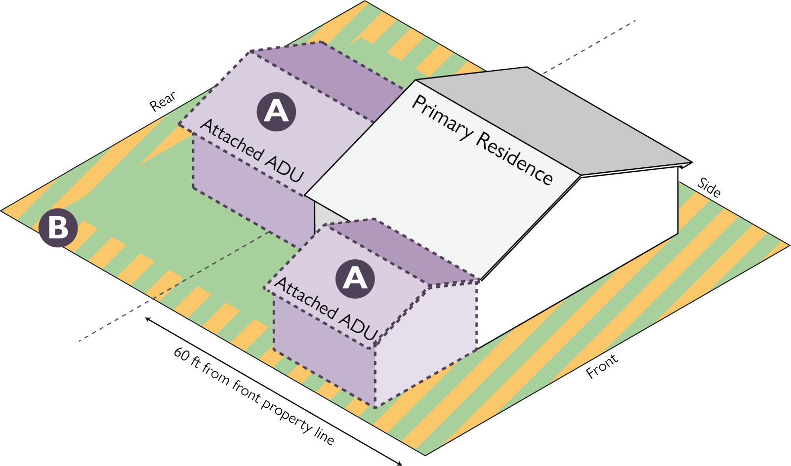 An isometric diagram showing a primary residence (gray building) on a property lot with two attached accessory dwelling units (ADUs) marked with 'A' in purple shading, located at the rear and side of the main structure. The lot also shows area 'B' marked in the front corner. The diagram indicates the 60-foot setback requirement from the front property line and labels the front, side, and rear boundaries of the property.