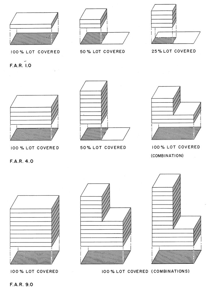 A diagram showing building mass and lot coverage relationships for three different Floor Area Ratios (F.A.R. 1.0, 4.0, and 9.0). Each section illustrates how the same floor area can be configured differently on a lot, showing variations of 100% lot covered (low-rise buildings), 50% lot covered (mid-rise), and 25% lot covered (high-rise), as well as combination approaches. The shaded footprints indicate ground-level coverage while the white layered volumes above represent additional floors.