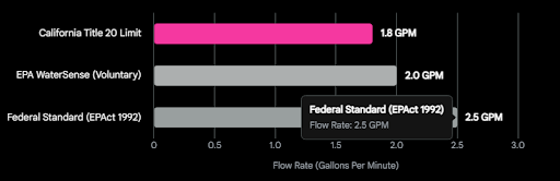 A horizontal bar chart comparing three flow rate limits measured in gallons per minute (GPM). The chart shows a pink bar representing the Ultra Low Flow Limit at 1.8 GPM, a gray bar showing the Voluntary standard at 2.0 GPM, and a black bar indicating the Federal Standard (EPAct 1992) at 2.5 GPM, with the x-axis ranging from 0 to 3.0 gallons per minute.