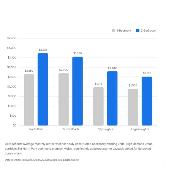 A bar chart comparing average monthly rental rates between 1-bedroom and 2-bedroom apartments across four Florida locations: North Park, Florida Beach, City Heights, and Lagoon Heights. The chart shows 2-bedroom units (blue bars) consistently command higher rents than 1-bedroom units (gray bars), with rates ranging from approximately $3,000 to $4,500 per month. North Park and Florida Beach show the highest rental rates, while City Heights and Lagoon Heights have lower rates for both unit types.