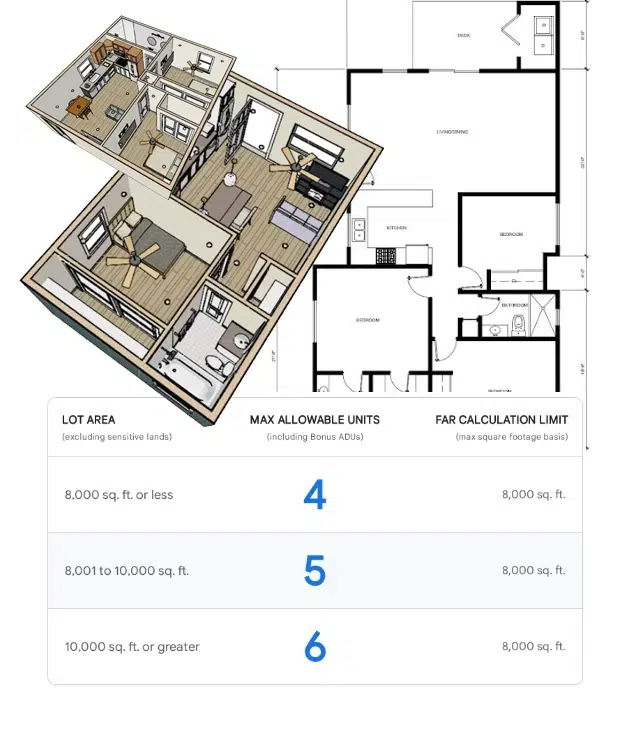 A zoning diagram showing residential development regulations with an isometric architectural floor plan illustration at the top. The chart displays three tiers of lot sizes and their corresponding maximum allowable units: lots 8,000 sq ft or less permit 4 units, lots 8,001-10,000 sq ft permit 5 units, and lots 10,000 sq ft or greater permit 6 units. All tiers maintain an 8,000 sq ft FAR (Floor Area Ratio) calculation limit.