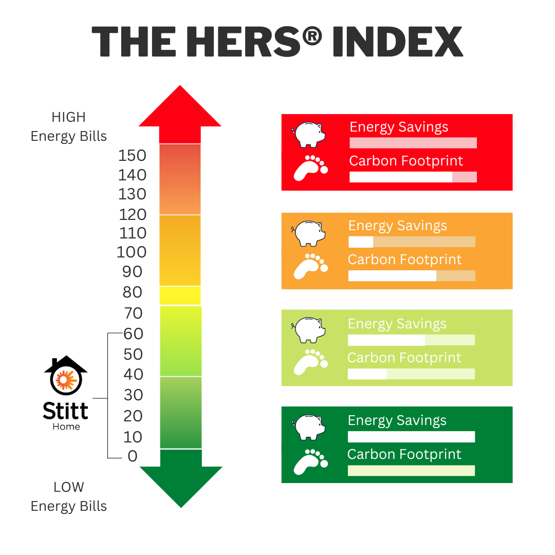 The HERS Index chart shows an energy efficiency rating scale from 0 to 150+, with a Stitt Home marker at approximately 60. The scale uses color-coded bands (green, lime, yellow, orange, and red) progressing from low to high energy bills. Four information boxes on the right indicate that lower scores correspond to greater energy savings (piggy bank icon) and reduced carbon footprint (footprint icon), with the best performance shown in the green zone.