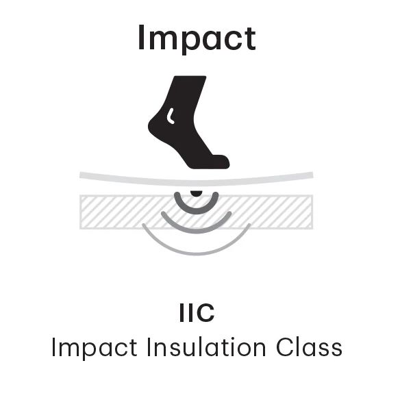 A diagram showing a black shoe above a cross-section of flooring material with concentric semi-circular waves emanating downward, illustrating how impact force travels through the floor. Below the diagram is the text "IIC" and "Impact Insulation Class," indicating this is a visual representation of how impact sound transmission is measured in building materials.