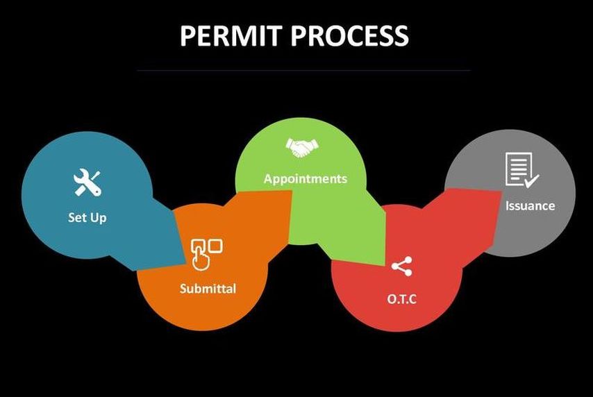 A flowchart diagram showing the permit process in five sequential stages represented by overlapping colored circles. The stages progress from left to right: Set Up (blue with wrench icon), Submittal (orange with hand/screen icon), Appointments (green with handshake icon), O.T.C (red with share icon), and Issuance (gray with document icon). The visualization uses a connected chain design on a black background to illustrate the workflow of obtaining a permit.