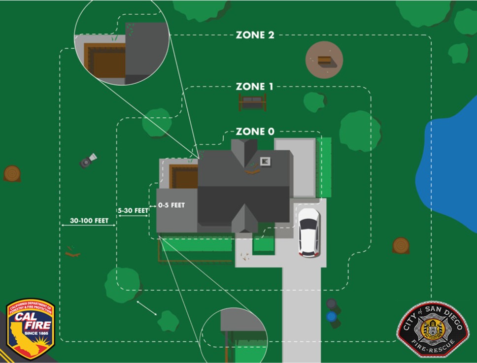An aerial diagram illustrating California wildfire defensible space zones around a residential property. The image shows three concentric zones: Zone 0 (0-5 feet from the house), Zone 1 (5-30 feet), and Zone 2 (30-100 feet), with various landscape features like trees, shrubs, and structures marked in different areas. The diagram includes logos from CAL FIRE and San Diego Fire-Rescue, demonstrating proper fire safety clearance requirements for homeowners.