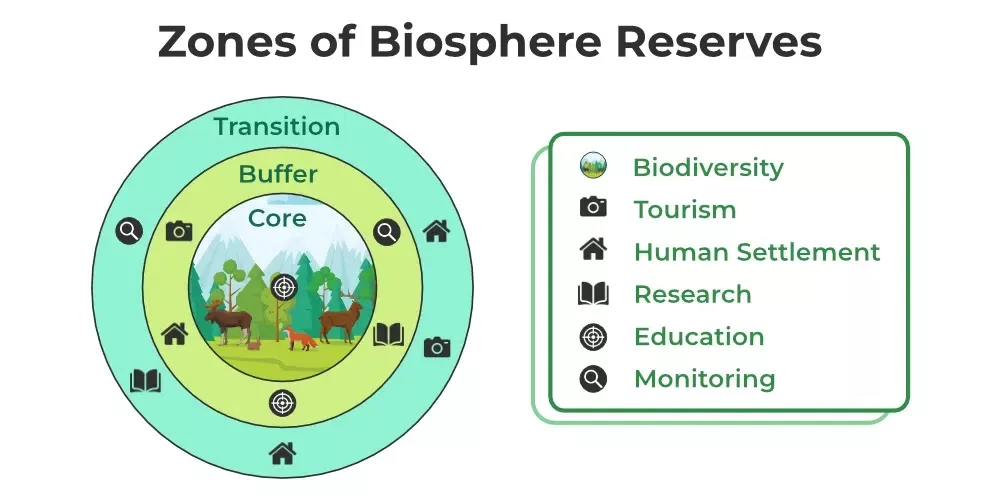 A diagram illustrating the three-zone structure of biosphere reserves: an innermost Core zone for biodiversity protection, a middle Buffer zone, and an outer Transition zone. Six icons are positioned around the circles representing different activities: biodiversity conservation, tourism, human settlement, research, education, and monitoring. A legend on the right explains each icon's meaning, showing how different activities are distributed across the zones with stricter protection in the core and more human activities permitted in outer zones.