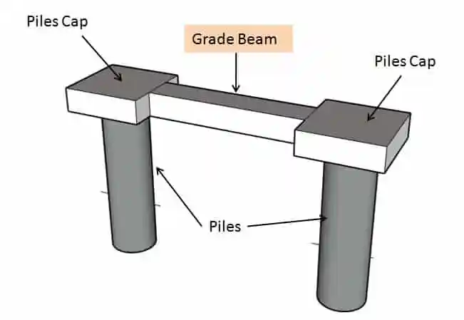 A technical diagram showing a foundation structure with two cylindrical piles driven into the ground, each topped with a pile cap. A horizontal grade beam connects the two pile caps, forming a simple foundation system commonly used in construction to distribute structural loads into the soil.