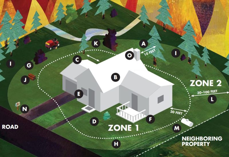 An illustrated diagram showing a house surrounded by two defensible space zones for wildfire protection. Zone 1 extends 30 feet from the structure with labeled points A through O marking various locations around the property, while Zone 2 extends 30-100 feet outward. The property is bordered by a road and neighboring property, with evergreen trees in the background and colorful geometric shapes in the sky.