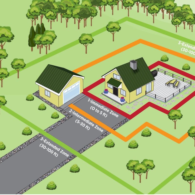 An illustrated diagram showing wildfire defensible space zones around a residential property with a house, garage, and deck. The zones are color-coded: red immediate zone (0-5 feet), orange intermediate zone (5-30 feet), and green extended zone (30-100 feet), with the driveway also marked as extended zone. Surrounding forest and trees are depicted to demonstrate the buffer areas needed for fire protection.