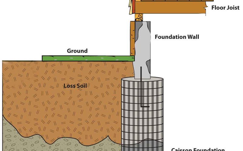 A cross-sectional diagram showing the foundation system of a house built on loss soil. The illustration depicts layers from bottom to top: bedrock, loss soil, and ground level, with a caisson foundation support extending deep through the loss soil to the bedrock, connected to a foundation wall that supports the floor joist and house floor above. This construction method demonstrates how buildings are stabilized in areas with problematic loss soil conditions.