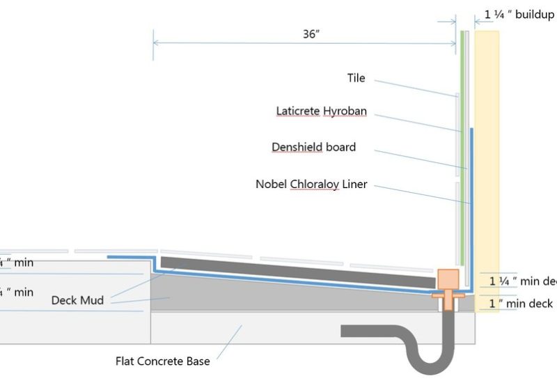 A technical cross-section diagram showing the construction layers of a pool deck installation. The diagram illustrates a 36-inch wide assembly including a flat concrete base, deck mud layers (1¼ inch minimum), Nobel Chloraloy Liner, Densfield board, Laticrete Hyroban, and tile surface, terminating at a 1¼ inch buildup edge. The total height shown is 2⅝ inches with a 3-inch minimum clearance noted on the left side.