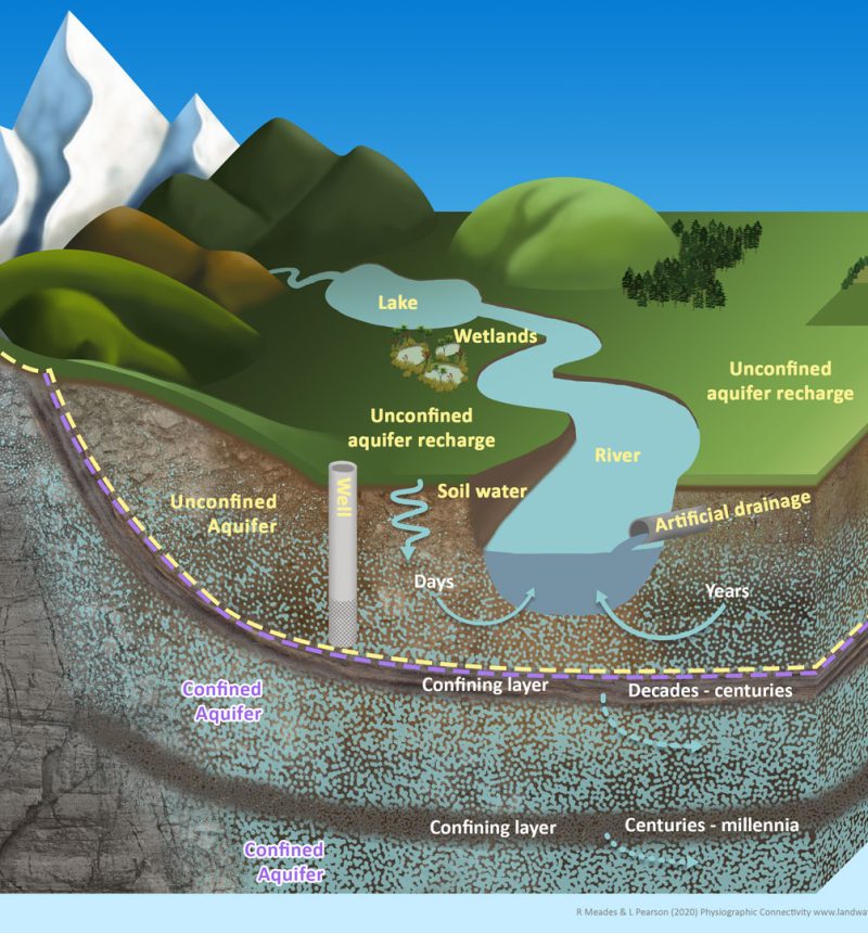 A three-dimensional cross-sectional diagram illustrating groundwater systems and aquifer types in a landscape. The image shows how water moves from mountains through various geological layers, depicting confined and unconfined aquifers separated by confining layers, with surface water features including a lake, wetlands, and river. Labels indicate water recharge zones, soil water, cave systems, and the timeframes (years to millennia) water takes to move through different aquifer systems.