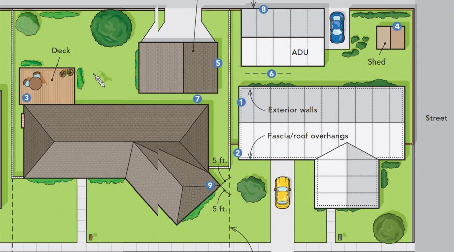 An overhead site plan showing two adjacent residential properties with houses, yards, and driveways. The left property features a house with deck and garage, while the right property shows an ADU (Accessory Dwelling Unit) with a shed and driveway. Blue numbered markers (1-9) indicate various points of interest, with annotations showing 5 ft. setback requirements and labels for features like exterior walls, fascia/roof overhangs, and property boundaries between the garage, alley, and street.